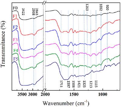 Isolation and Fractionation of the Tobacco Stalk Lignin for Customized Value-Added Utilization